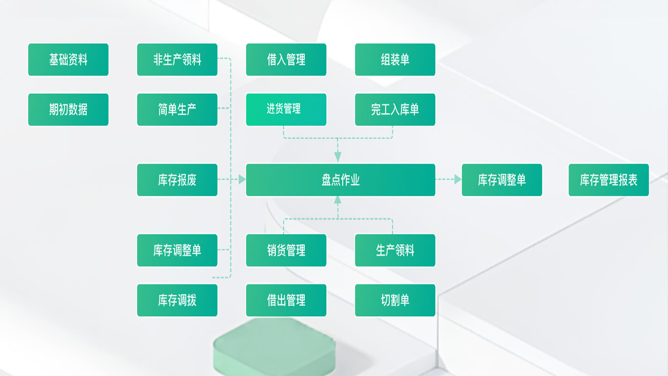 1781939988563974.jpg 3库存管理模块.jpg